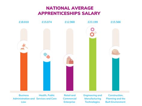 apprentice salary